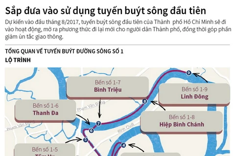 [Infographics] Sắp đưa vào sử dụng tuyến buýt sông đầu tiên