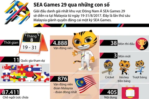 [Infographics] Tìm hiểu SEA Games 29 qua những con số