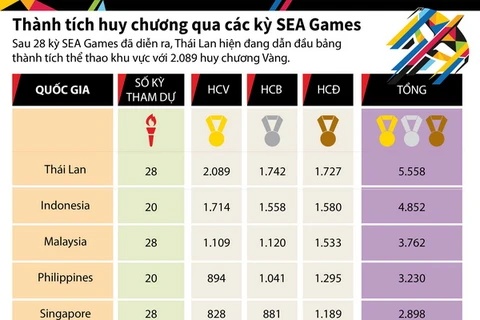 [Infographics] Thành tích huy chương qua các kỳ SEA Games