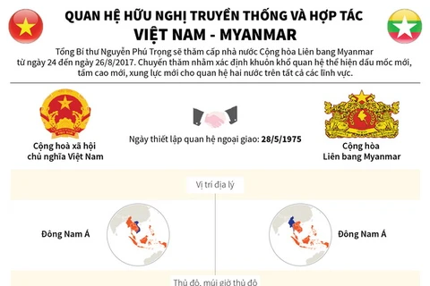 Quan hệ hữu nghị truyền thống và hợp tác Việt Nam-Myanmar