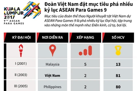 Đoàn Việt Nam đặt mục tiêu phá nhiều kỷ lục ASEAN Para Games 9