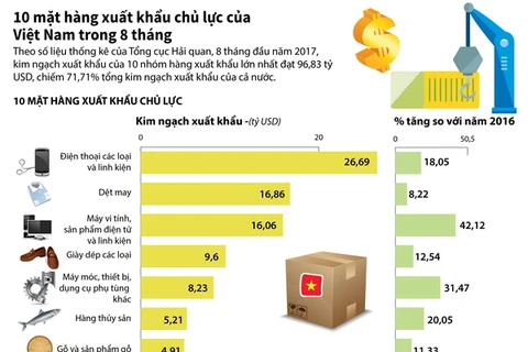 10 mặt hàng xuất khẩu chủ lực của Việt Nam trong 8 tháng