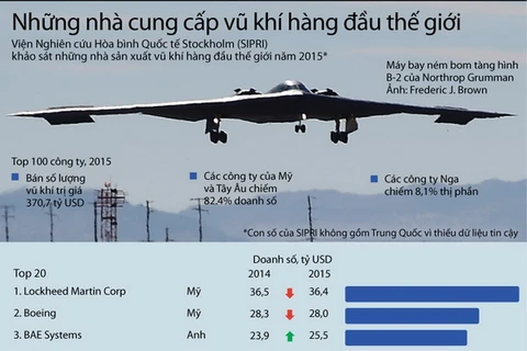 [Infographics] Những nhà cung cấp vũ khí hàng đầu thế giới