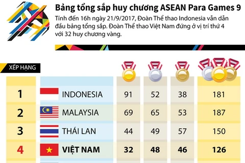 [Infographics] Bảng tổng sắp huy chương ASEAN Para Games 9