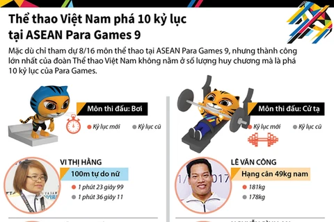 Thể thao Việt Nam phá 10 kỷ lục tại ASEAN Para Games 9