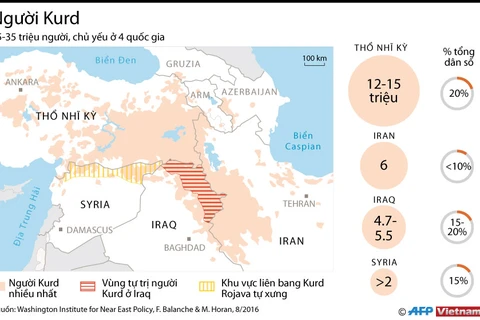 [Infographics] Thông tin cơ bản về người Kurd trên thế giới