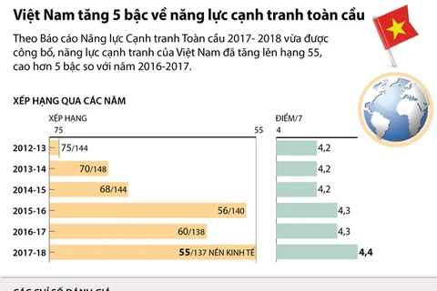 [Infographics] Việt Nam tăng 5 bậc về năng lực cạnh tranh toàn cầu