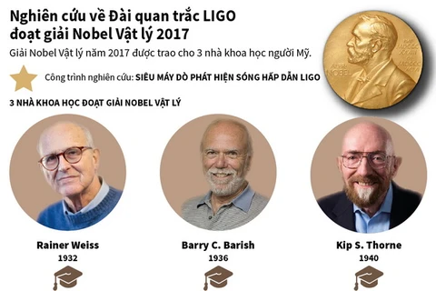 [Infographics] Thông tin về các nhà khoa học giành Nobel Vật lý 2017