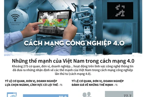 [Infographics] Những thế mạnh của Việt Nam trong cách mạng 4.0