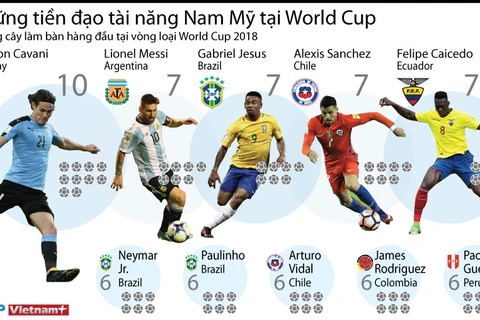 [Infographics] Những tiền đạo tài năng Nam Mỹ tại World Cup