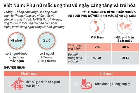 Tỷ lệ mắc ung thư vú ở Việt Nam ngày càng tăng và trẻ hóa