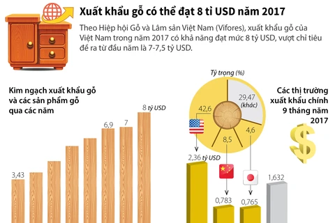 [Infographics] Xuất khẩu gỗ có thể đạt 8 tỷ USD năm 2017