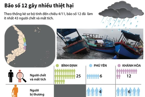 [Infographics] Thống kê sơ bộ những thiệt hai do bão số 12 gây ra