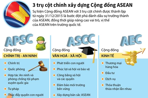 [Infographics] 3 trụ cột chính xây dựng Cộng đồng ASEAN