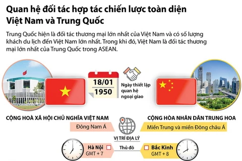 Quan hệ đối tác hợp tác chiến lược toàn diện Việt Nam-Trung Quốc