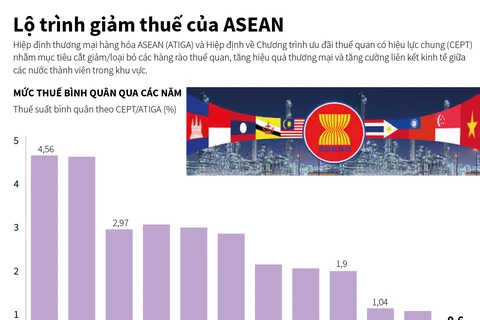 [Infographics] Lộ trình giảm thuế của ASEAN qua các năm 