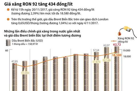 [Infographics] Giá xăng tăng lên mức tối đa 18.580 đồng một lít