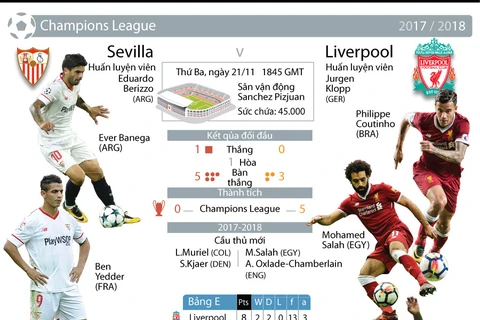 [Infographics] Sevilla quyết đấu Liverpool tranh vé vào vòng 1/8