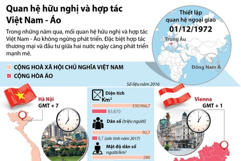 [Infographics] Quan hệ hữu nghị và hợp tác Việt Nam-Áo