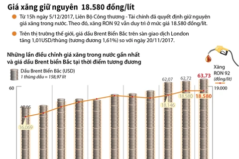 [Infographics] Giá xăng giữ nguyên ở mức 18.580 đồng một lít