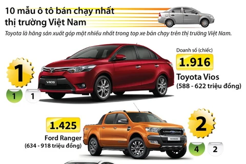 [Infographics] 10 mẫu ôtô bán chạy nhất thị trường Việt Nam