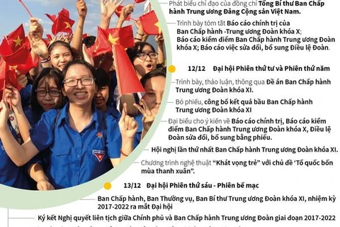 [Infographics] Chương trình Đại hội đại biểu Đoàn TNCS Hồ Chí Minh