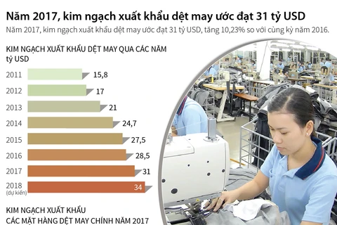 [Infographics] Kim ngạch xuất khẩu dệt may ước đạt 31 tỷ USD