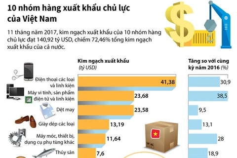 [Infographics] 10 nhóm hàng xuất khẩu chủ lực của Việt Nam