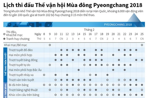 [Infographics] Lịch thi đấu Thế vận hội mùa Đông Pyeongchang