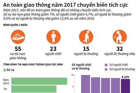 [Infographics] An toàn giao thông năm 2017 chuyển biến tích cực