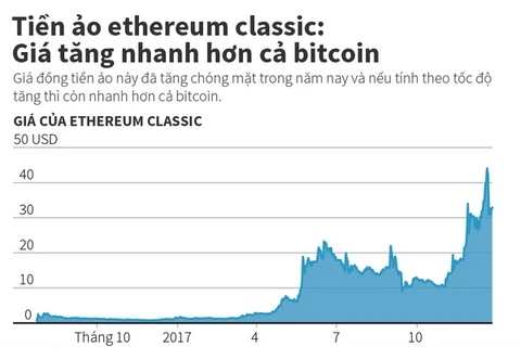 [Infographics] Tiền ảo ethereum classic tăng nhanh hơn cả bitcoin