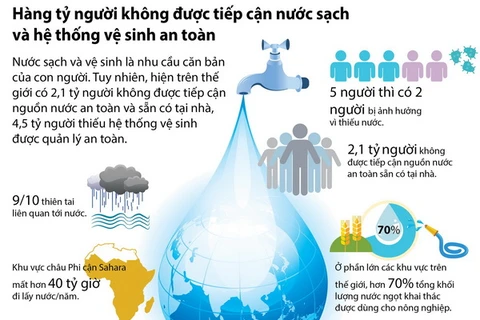 Hàng tỷ người không được tiếp cận nước sạch và vệ sinh an toàn
