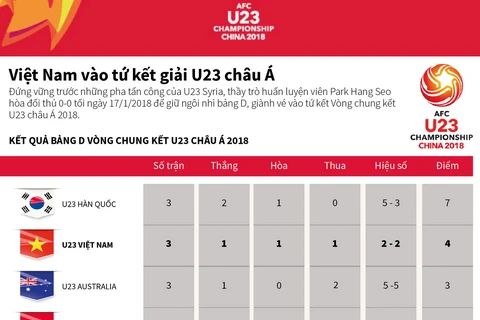 Việt Nam giành vé vào tứ kết giải U23 châu Á