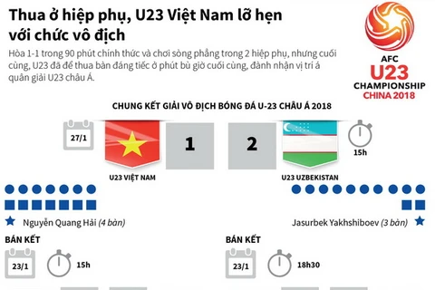 [Infographics] Thua ở hiệp phụ, U23 Việt Nam lỡ hẹn chức vô địch