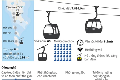 [Infographics] Ngày 14/2, tuyến cáp treo Hòn Thơm bắt đầu đón khách