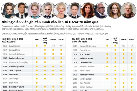 [Infographics] Những diễn viên ghi tên mình vào lịch sử Oscar