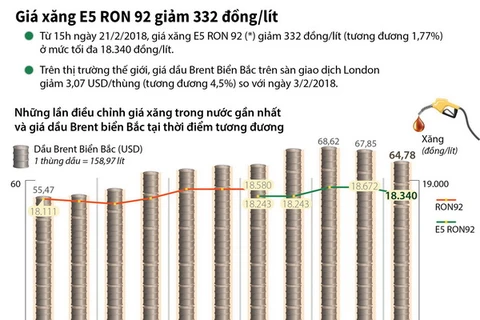 [Infographics] Giá xăng E5 RON 92 giảm 332 đồng một lít