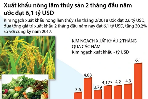[Infographics] Xuất khẩu nông lâm thủy sản 2 tháng đạt 6,1 tỷ USD
