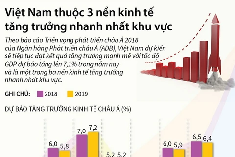 Việt Nam thuộc 3 nền kinh tế tăng trưởng nhanh nhất khu vực