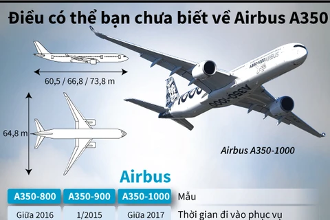 [Infographics] Điều có thể bạn chưa biết về dòng máy bay Airbus A350