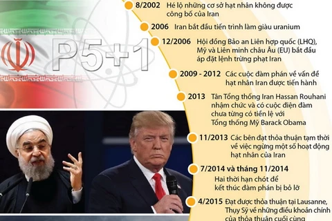 [Infographics] Những mốc quan trọng của Thỏa thuận hạt nhân Iran
