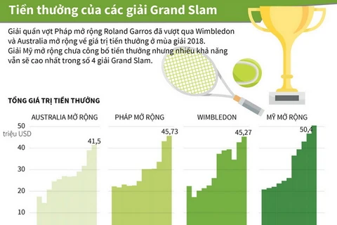 [Infographics] Giá trị tiền thưởng của các giải Grand Slam