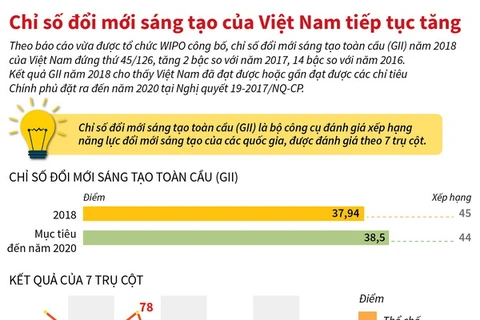 [Infographics] Chỉ số đổi mới sáng tạo của Việt Nam tiếp tục tăng