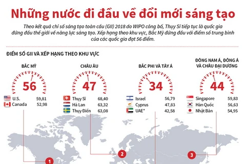 [Infographics] Những nước đi đầu về đổi mới sáng tạo