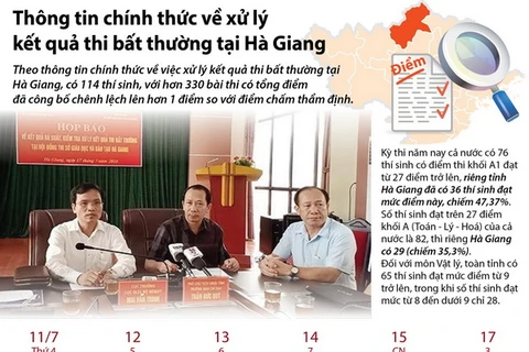 Thông tin chính thức về xử lý kết quả thi bất thường tại Hà Giang