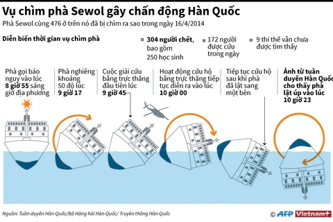 [Infographics] Nhìn lại vụ chìm phà Sewol gây chấn động Hàn Quốc