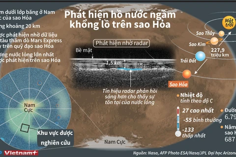 [Infographics] Phát hiện hồ nước ngầm khổng lồ trên sao Hỏa