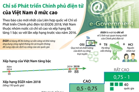 Chỉ số Phát triển Chính phủ điện tử của Việt Nam ở mức cao