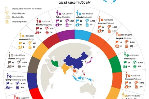 [Infographics] Nhìn lại 17 kỳ Đại hội thể thao châu Á