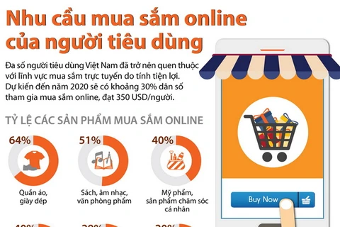 [Infographics] Nhu cầu mua sắm online của người tiêu dùng